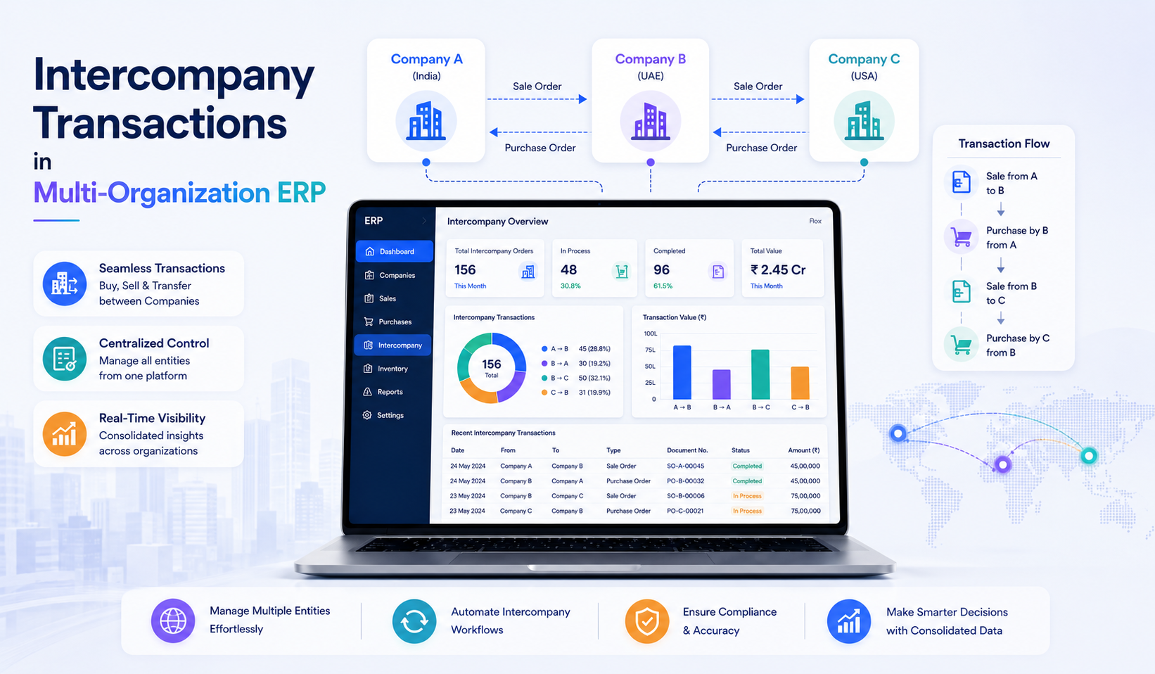Intercompany Transactions in Multi-Organization ERP